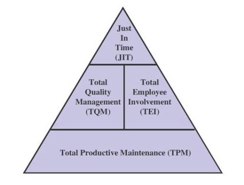 The Critical Role of TQM, JIT, and TPM in the Revisiting World
