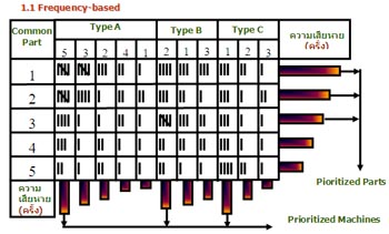 1.1 Frequency-based